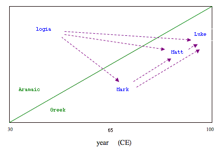 Aramaic/Greek diagram